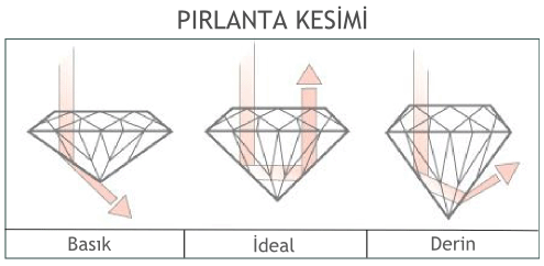 Pırlanta Kesimi